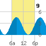 Wildwood tide chart for Thursday, March 9, 2023
