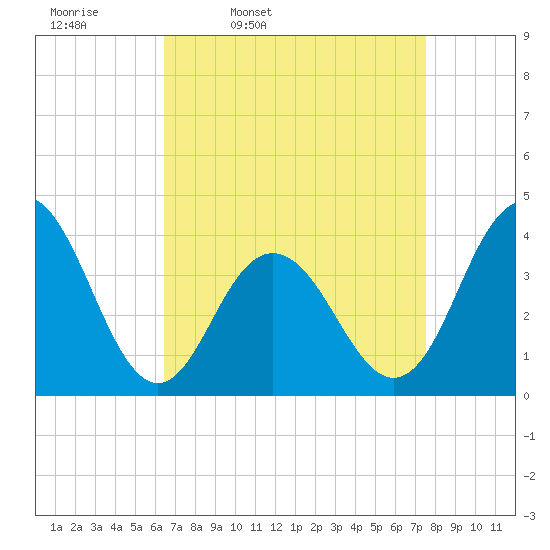 Wildwood tide chart for Tuesday, April 11, 2023