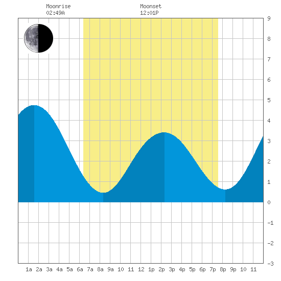 Wildwood tide chart for Thursday, April 13, 2023