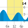 Wildwood tide chart for Friday, April 14, 2023