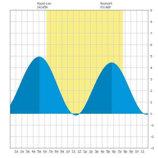 Wildwood tide chart for Sunday, April 16, 2023