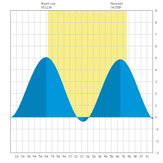 Wildwood tide chart for Monday, April 17, 2023
