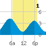 Wildwood tide chart for Saturday, April 1, 2023