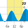 Wildwood tide chart for Saturday, April 22, 2023