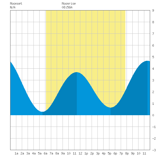Wildwood tide chart for Monday, April 24, 2023
