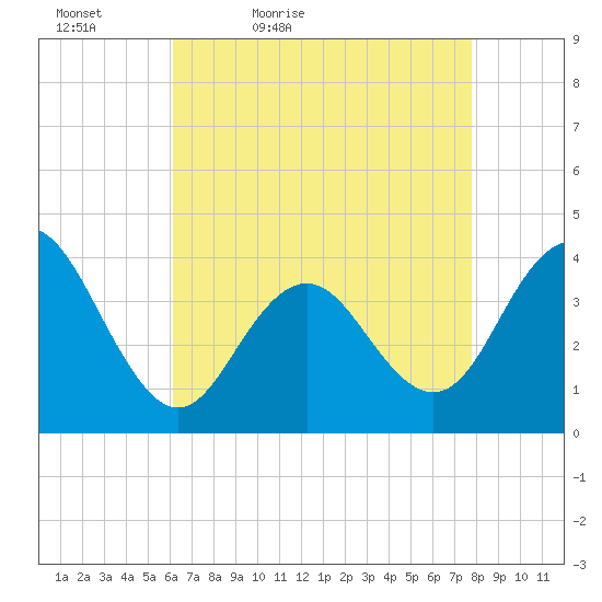 Wildwood tide chart for Tuesday, April 25, 2023