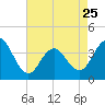Wildwood tide chart for Tuesday, April 25, 2023