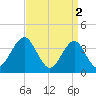 Wildwood tide chart for Sunday, April 2, 2023