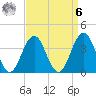 Wildwood tide chart for Thursday, April 6, 2023