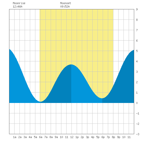Wildwood tide chart for Wednesday, May 10, 2023