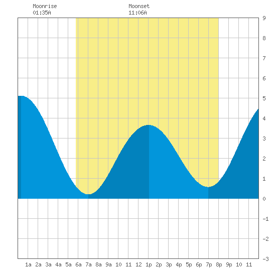 Wildwood tide chart for Thursday, May 11, 2023