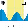 Wildwood tide chart for Friday, May 12, 2023