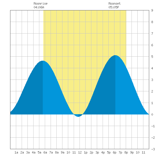 Wildwood tide chart for Tuesday, May 16, 2023