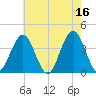 Wildwood tide chart for Tuesday, May 16, 2023