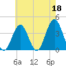 Wildwood tide chart for Thursday, May 18, 2023