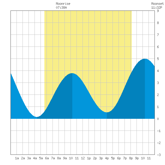 Wildwood tide chart for Monday, May 22, 2023
