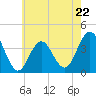 Wildwood tide chart for Monday, May 22, 2023