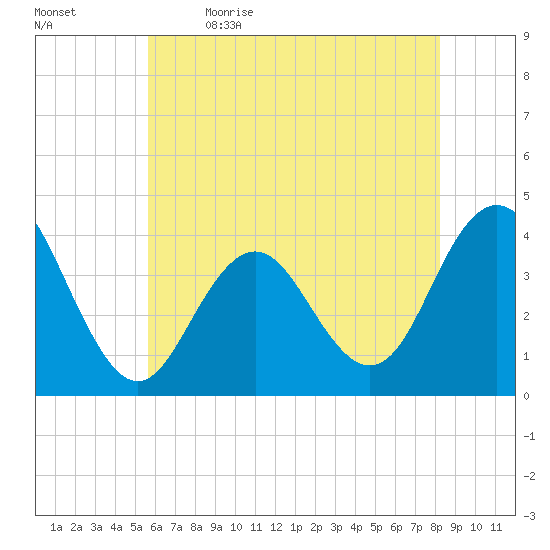 Wildwood tide chart for Tuesday, May 23, 2023