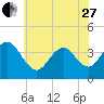 Wildwood tide chart for Saturday, May 27, 2023