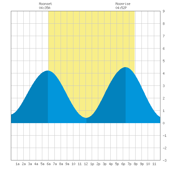 Wildwood tide chart for Tuesday, May 2, 2023