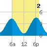 Wildwood tide chart for Tuesday, May 2, 2023