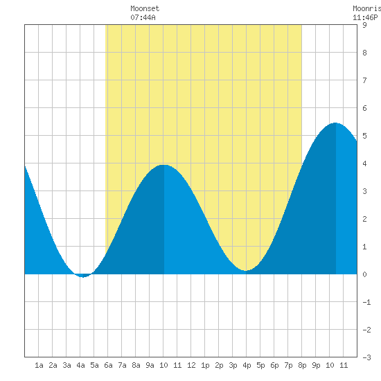 Wildwood tide chart for Monday, May 8, 2023