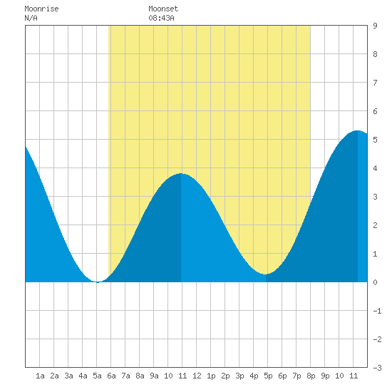 Wildwood tide chart for Tuesday, May 9, 2023