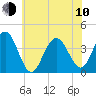 Wildwood tide chart for Saturday, June 10, 2023