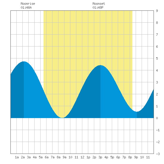 Wildwood tide chart for Sunday, June 11, 2023