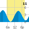 Wildwood tide chart for Sunday, June 11, 2023