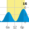 Wildwood tide chart for Friday, June 16, 2023
