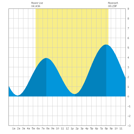 Wildwood tide chart for Saturday, June 17, 2023