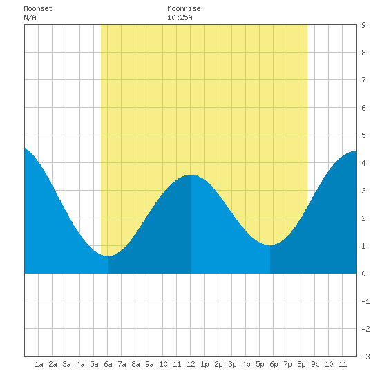 Wildwood tide chart for Friday, June 23, 2023