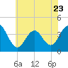 Wildwood tide chart for Friday, June 23, 2023