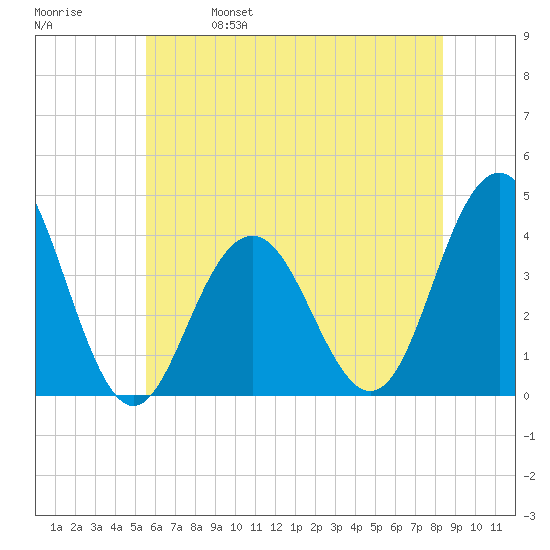 Wildwood tide chart for Wednesday, June 7, 2023