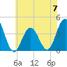 Wildwood tide chart for Wednesday, June 7, 2023