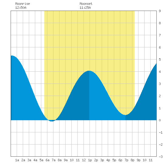 Wildwood tide chart for Friday, June 9, 2023