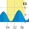 Wildwood tide chart for Tuesday, July 11, 2023