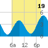 Wildwood tide chart for Wednesday, July 19, 2023