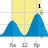 Wildwood tide chart for Saturday, July 1, 2023