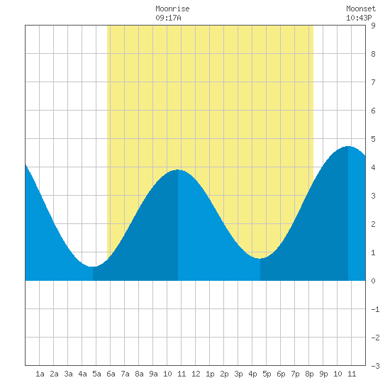 Wildwood tide chart for Friday, July 21, 2023