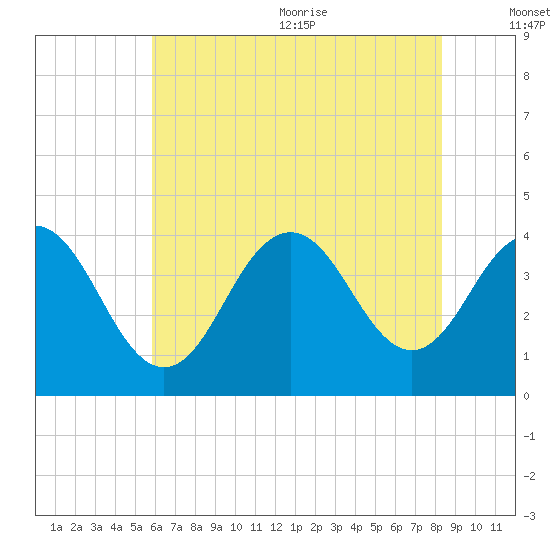 Wildwood tide chart for Monday, July 24, 2023