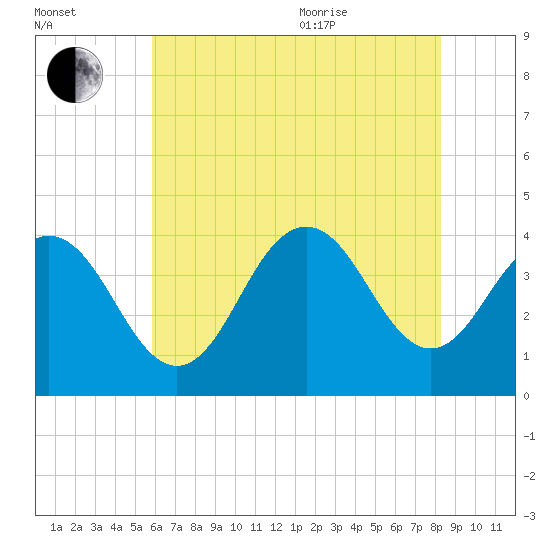 Wildwood tide chart for Tuesday, July 25, 2023