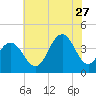 Wildwood tide chart for Thursday, July 27, 2023