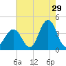 Wildwood tide chart for Saturday, July 29, 2023