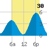 Wildwood tide chart for Sunday, July 30, 2023