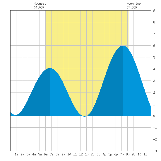 Wildwood tide chart for Monday, July 31, 2023