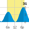 Wildwood tide chart for Monday, July 31, 2023