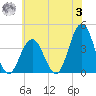 Wildwood tide chart for Monday, July 3, 2023