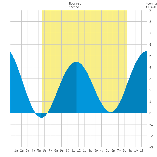 Wildwood tide chart for Friday, July 7, 2023